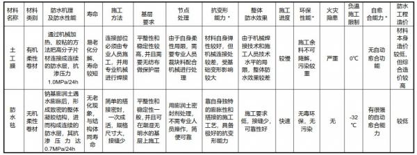 土工膜与防水毯（ GCL）在人工湖、河等防渗工程中之间的区别