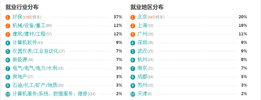 2016水务工程专业分析与就业前景  第4张