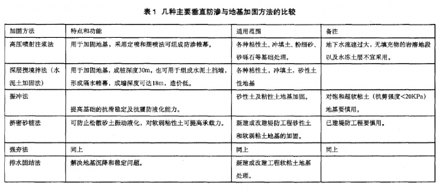 浅谈堤防地基加固技术及应用