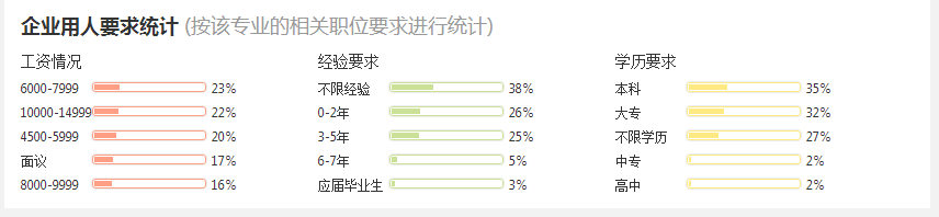 2016港口航道与海岸工程分析与就业前景  第6张