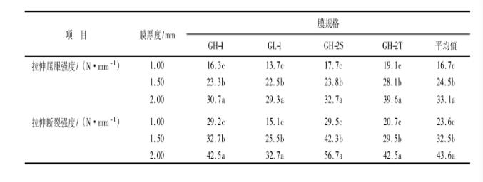 土工膜抗张性能对沼气池的影响